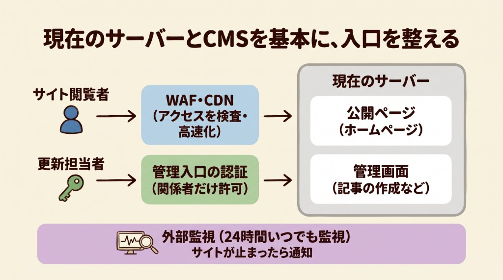現在のサーバーとCMSを基本に、入口を整える図。サイト閲覧者はWAF・CDNを通って公開ページへ進み、更新担当者は管理入口の認証を通って管理画面へ進む。外部監視は24時間行い、サイトが止まったら通知する。